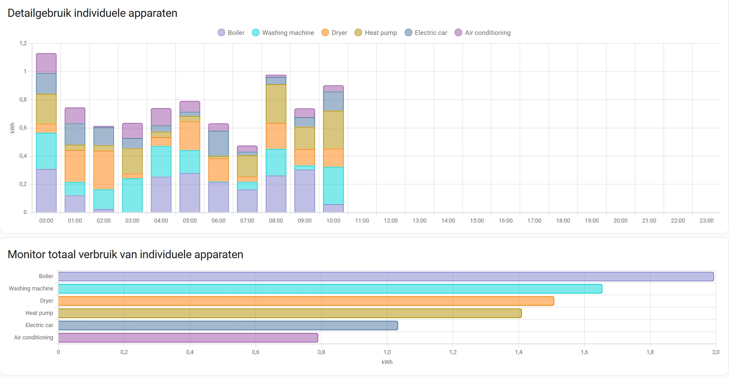 Andere apparaten in het dashboard