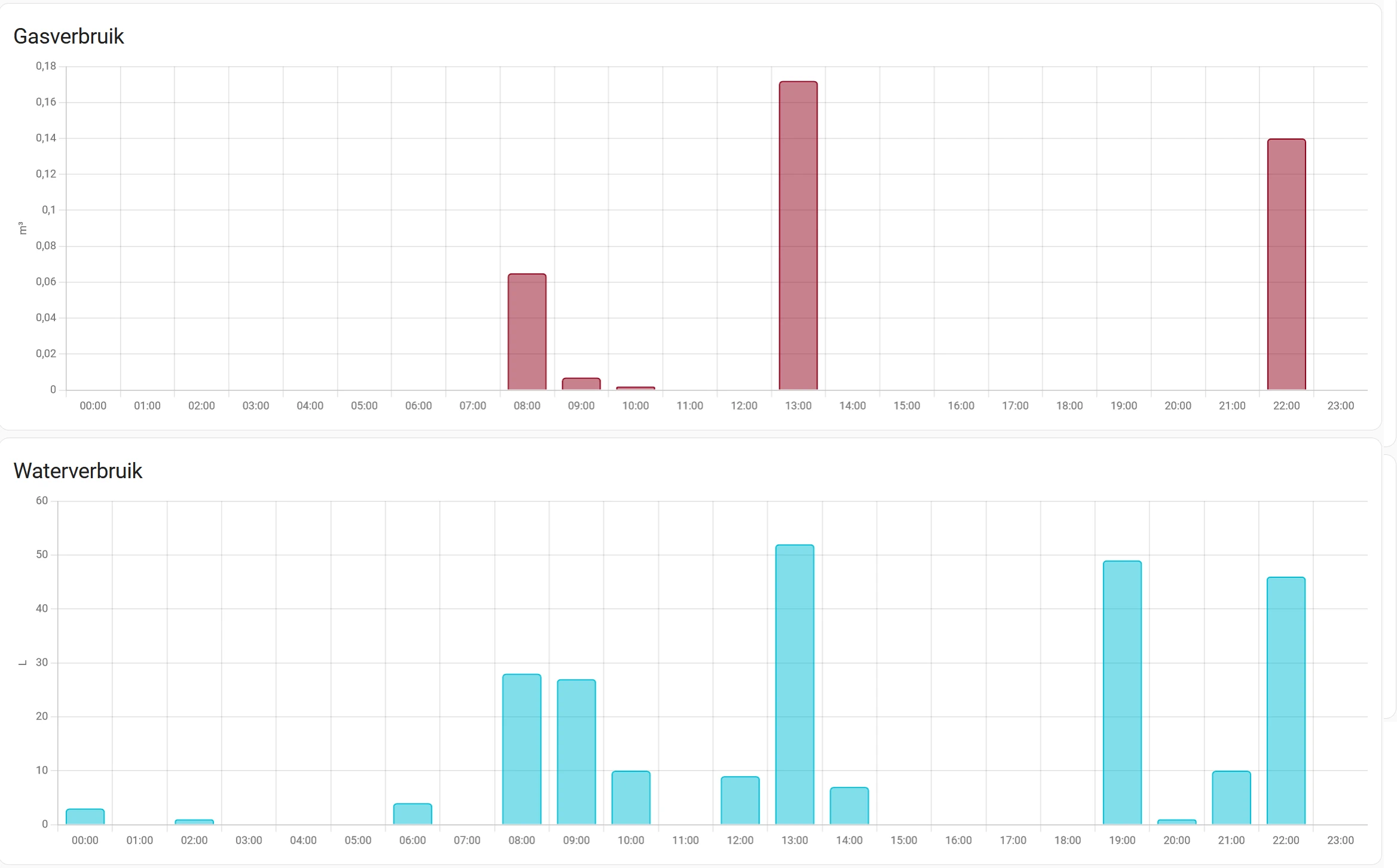 Gas en waterverbuik bijhouden